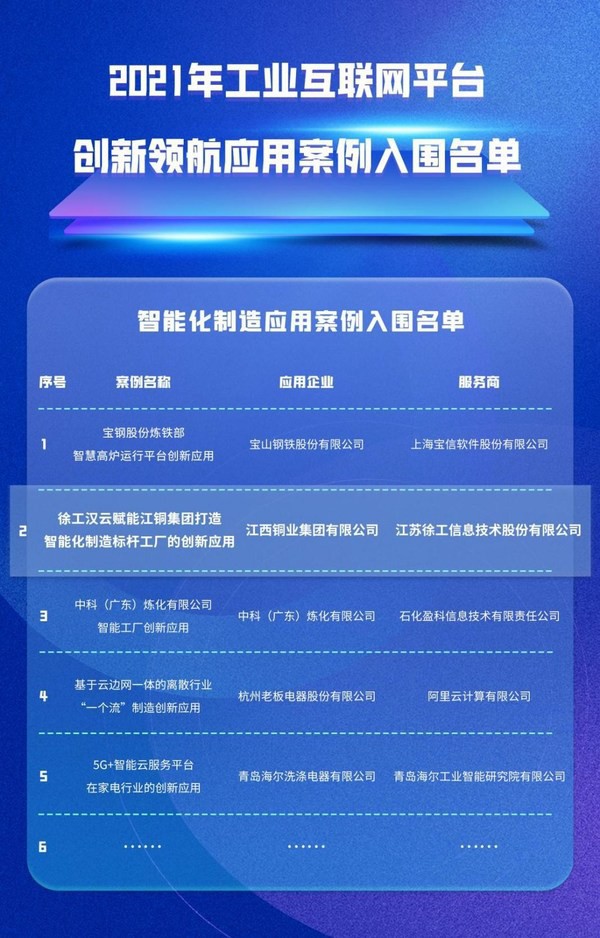 徐工漢云入圍2021年工業(yè)互聯(lián)網(wǎng)平臺(tái)創(chuàng)新領(lǐng)航應(yīng)用案例