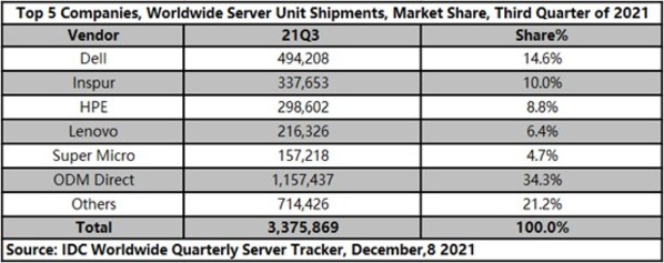 IDC公布2021Q3全球服務器市場最新數(shù)據(jù)，浪潮信息蟬聯(lián)全球第二