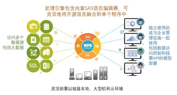 Altair 收購(gòu) World Programming,該公司旗下產(chǎn)品 WPS Analytics的處理引擎包含內(nèi)置SAS語言編輯器，可靈活地將開源語言融合到單個(gè)程序中，并支持靈活部署以鏈接本地、大型機(jī)和云環(huán)境。
