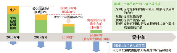產(chǎn)品在整個生命周期內(nèi)的二氧化碳實際減排量與目標(biāo)