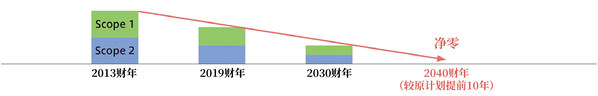 通過Scope 1、2削減使用能源所產(chǎn)生的二氧化碳排放量的路線圖