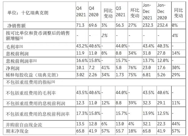 愛立信發(fā)布2021全年及第四季度財報：有機(jī)銷售額同比增長4%