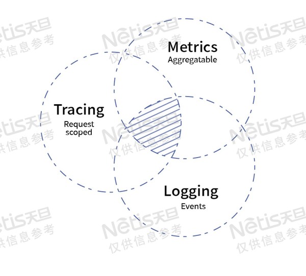 （可觀測(cè)性能力的三大支柱：Metrics、Tracing與Logging）