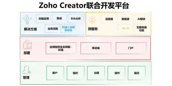 ZOHO發(fā)布新一代低代碼開發(fā)平臺(tái)，持續(xù)推動(dòng)企業(yè)個(gè)性化數(shù)字轉(zhuǎn)型進(jìn)程