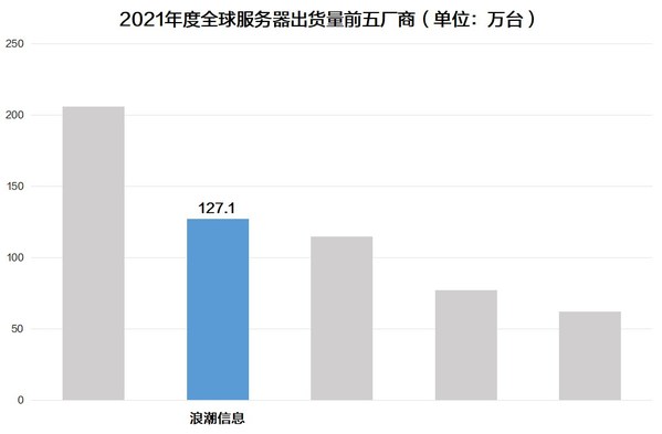 數(shù)據(jù)來源：IDC 2021年全球服務器市場追蹤報告