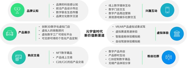 作為新的數(shù)字化渠道，元宇宙將從不同環(huán)節(jié)提升消費者體驗