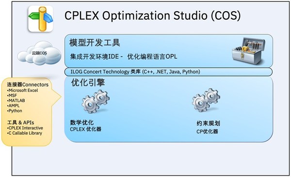 資料來源：IBM CPLEX市場培訓(xùn)宣傳資料