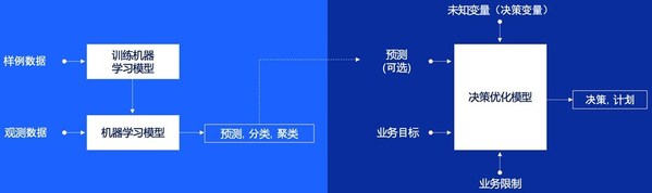 何以運(yùn)籌帷幄，決勝千里？IBM智能決策系統(tǒng)助您安定乾坤