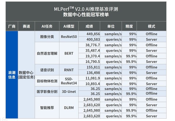 MLPerf最新發(fā)榜，浪潮AI服務(wù)器囊括數(shù)據(jù)中心推理全部冠軍