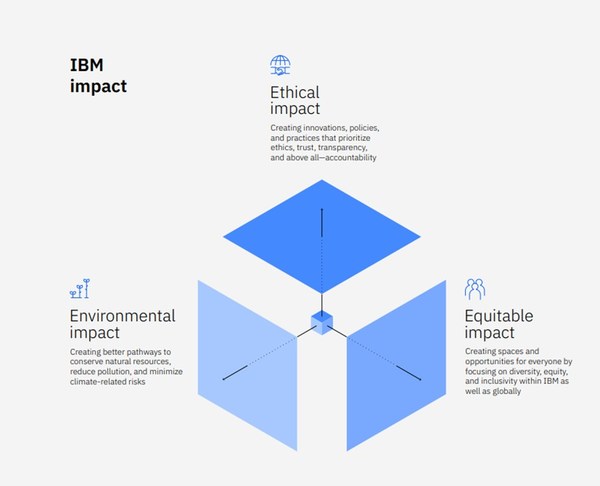 IBM推出全新“IBM影響力”框架和年度ESG報告