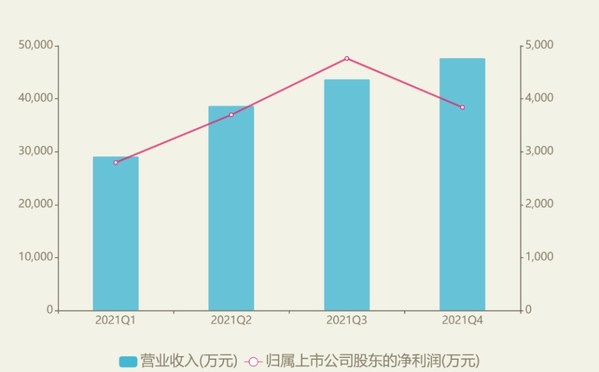 宸展光電2021年業(yè)績創(chuàng)新高，四季度凈利潤同比增長164.36%