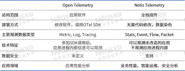 Netis Telemetry 與Open Telemetry是互補關(guān)系