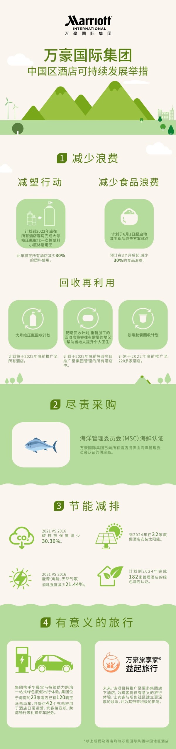 萬豪國際集團中國區(qū)酒店可持續(xù)發(fā)展舉措信息圖表