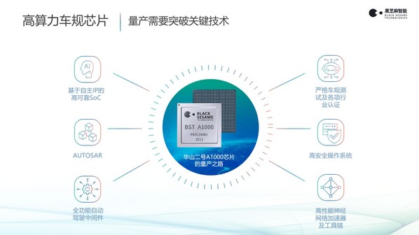 黑芝麻智能A1000芯片已完成全部量產(chǎn)認(rèn)證，2022年內(nèi)上車