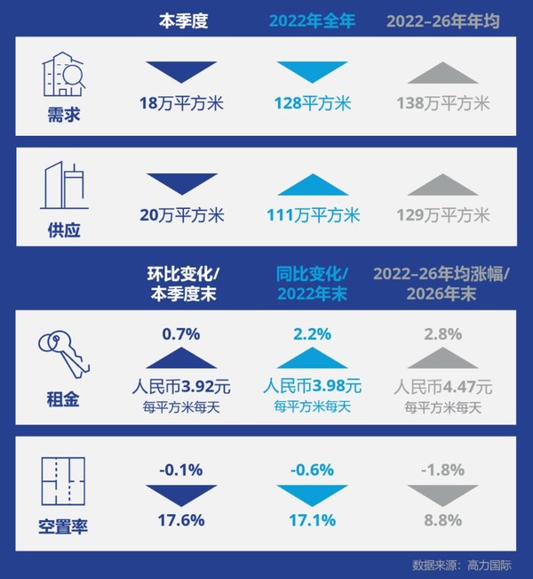 高力國際：2022第一季度上海產(chǎn)業(yè)園區(qū)市場洞察