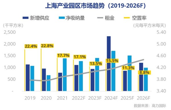高力國際：2022第一季度上海產(chǎn)業(yè)園區(qū)市場洞察