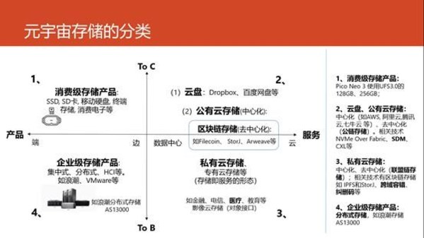 元宇宙存儲(chǔ)的分類