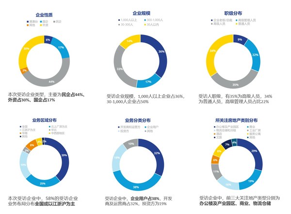 高力國際2022年市場信心調研結果發(fā)布