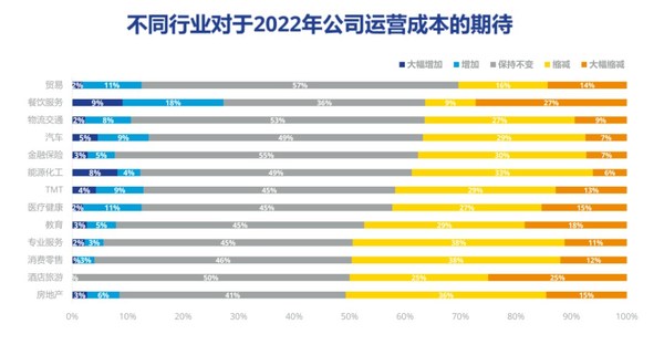 高力國際2022年市場信心調研結果發(fā)布