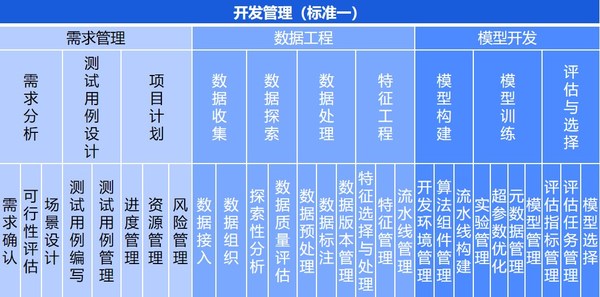 中電金信參編全球首個(gè)AI模型開(kāi)發(fā)管理標(biāo)準(zhǔn)
