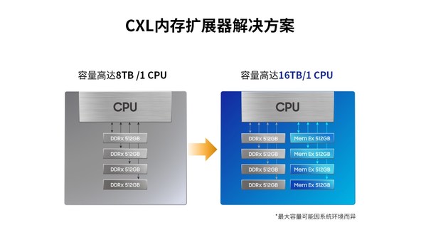 三星半導(dǎo)體512GB 內(nèi)存擴展器解決方案