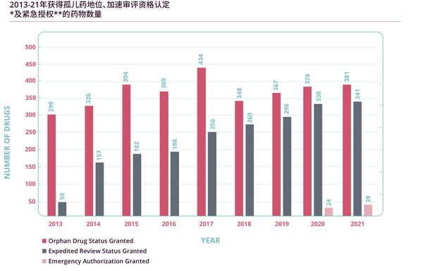 圖 3 2013-2021年獲得孤兒藥地位、加速審評(píng)資格認(rèn)定及緊急授權(quán)的藥物數(shù)量 （來源：Informa Pharmaprojects, 2022年1月）