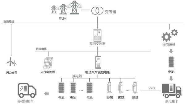需求與政策共振，領(lǐng)充重卡換電為行業(yè)加碼賦能