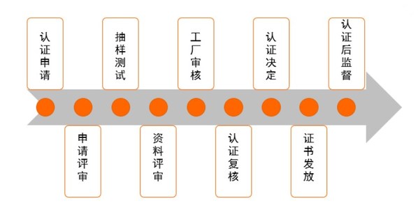 綠色產(chǎn)品認(rèn)證的流程