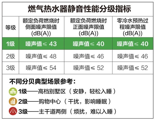 家人不被噪音打擾，A.O.史密斯新一代零冷水燃氣熱水器