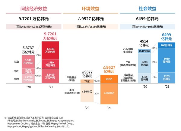 SK海力士2021年創(chuàng)造的社會價值達(dá) 9.4173 萬億韓元