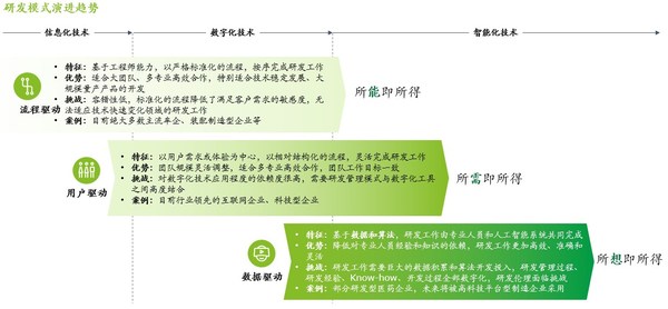 圖1. 研發(fā)分為流程驅(qū)動、用戶驅(qū)動、數(shù)據(jù)驅(qū)動三種模式次第發(fā)展  （來源：德勤管理咨詢）