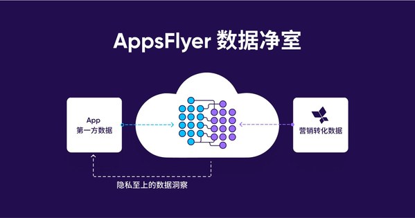 AppsFlyer 正式推出數據凈室解決方案（Data Clean Room）