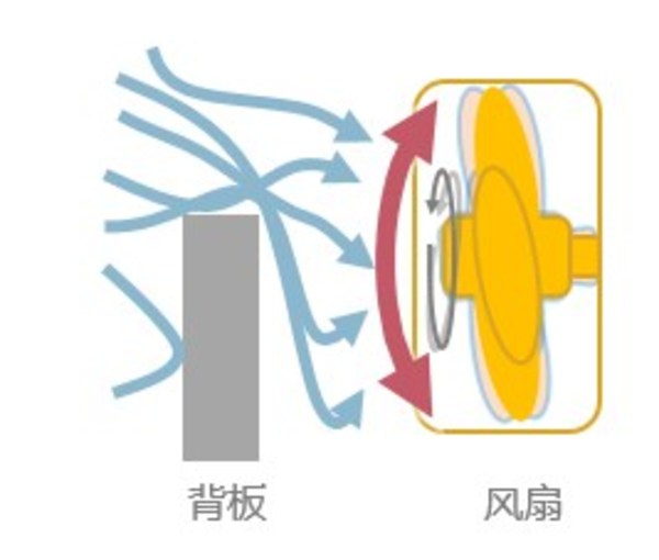 風(fēng)扇入口因氣流受阻形成湍流