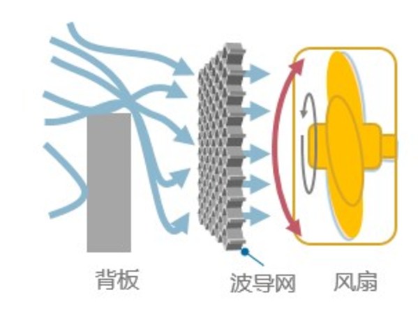 增加波導(dǎo)網(wǎng)進(jìn)行導(dǎo)流，內(nèi)部氣流更加流暢