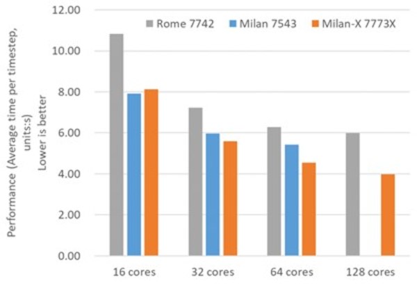 大緩存更強勁，搭載AMD Milan-X的浪潮GPU服務(wù)器NF5468A5的深度評測首次發(fā)布