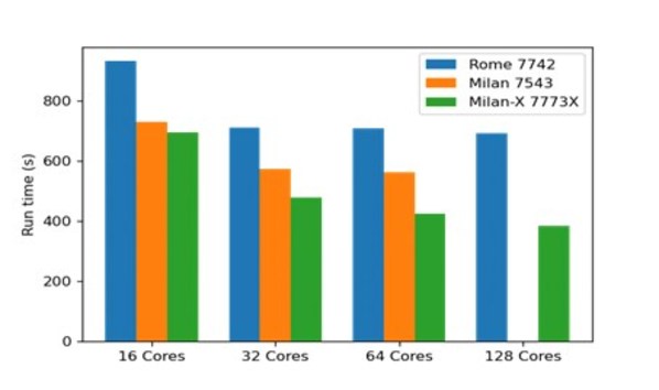 大緩存更強勁，搭載AMD Milan-X的浪潮GPU服務(wù)器NF5468A5的深度評測首次發(fā)布
