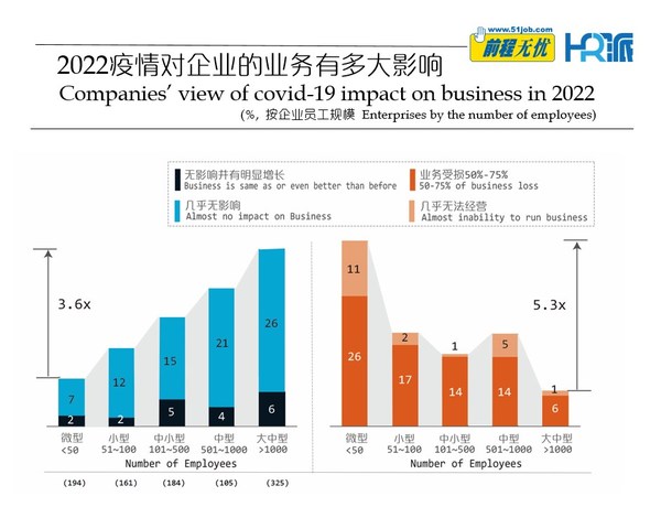 前程無憂發(fā)布《2022疫情下，企業(yè)招聘計劃變動調(diào)查報告》
