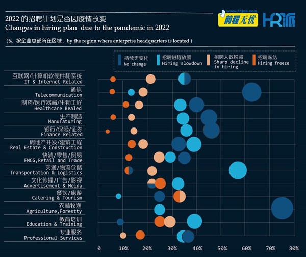 前程無憂發(fā)布《2022疫情下，企業(yè)招聘計劃變動調(diào)查報告》