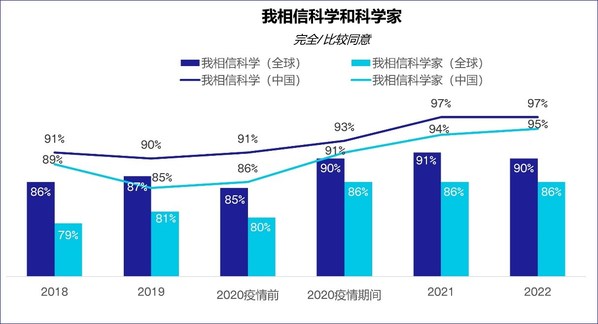 3M發(fā)布2022年度科學(xué)現(xiàn)狀指數(shù)中國(guó)報(bào)告