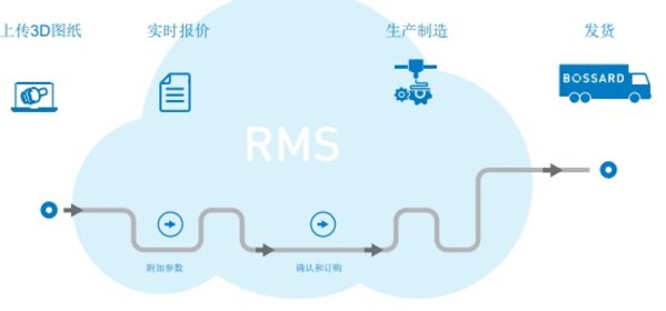 Bossard柏中成立精密機(jī)械加工聯(lián)盟，升級(jí)定制化零件服務(wù)