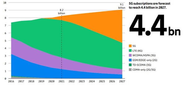 愛立信移動市場報告：2022年5G注冊用戶將突破10億，2027年達(dá)44億