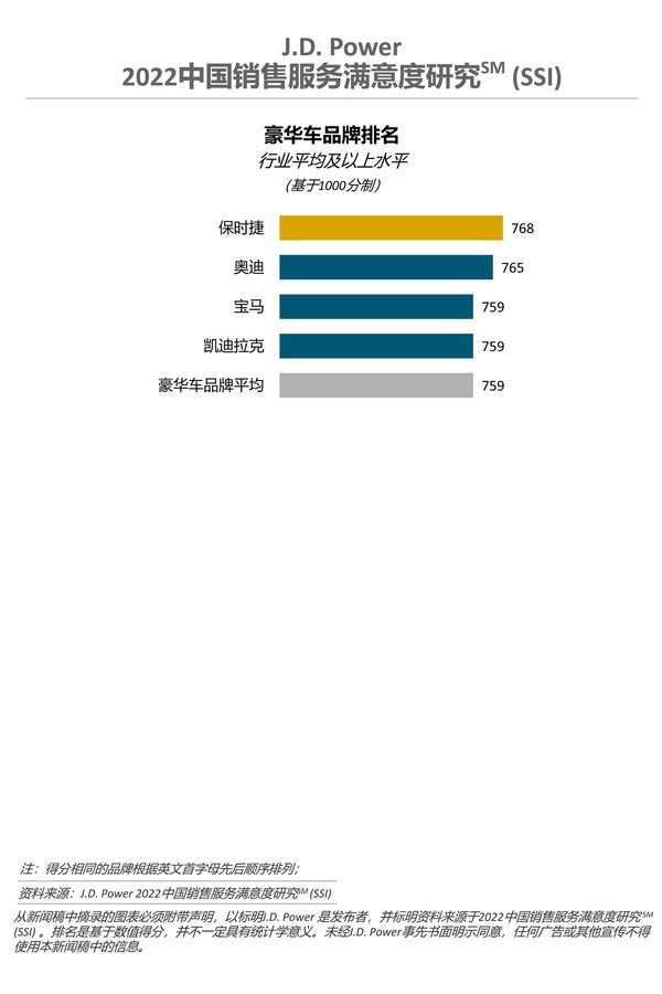 J.D. Power 2022中國(guó)銷(xiāo)售服務(wù)滿(mǎn)意度研究-豪華車(chē)品牌排名