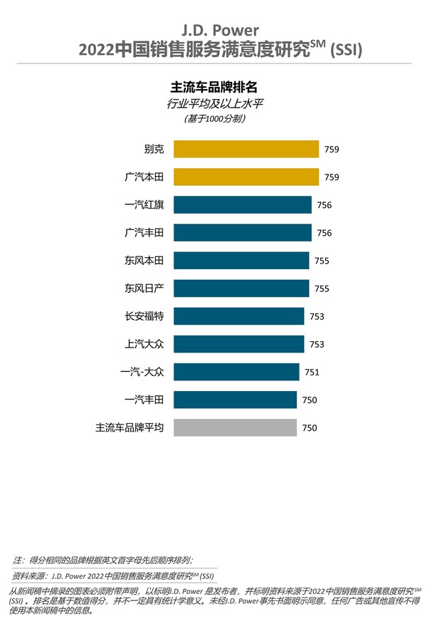 J.D. Power 2022中國(guó)銷(xiāo)售服務(wù)滿(mǎn)意度研究-主流車(chē)品牌排名