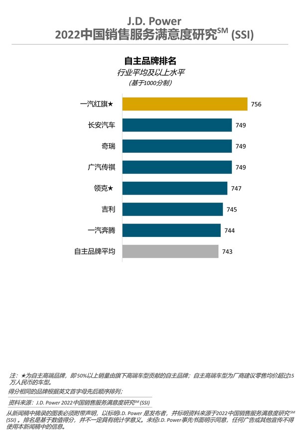 J.D. Power 2022中國(guó)銷(xiāo)售服務(wù)滿(mǎn)意度研究-自主品牌排名