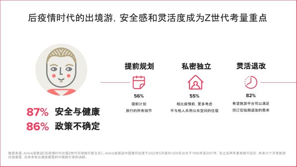 聚焦出境游，Airbnb愛(ài)彼迎中國(guó)洞察Z世代環(huán)球旅行新主張