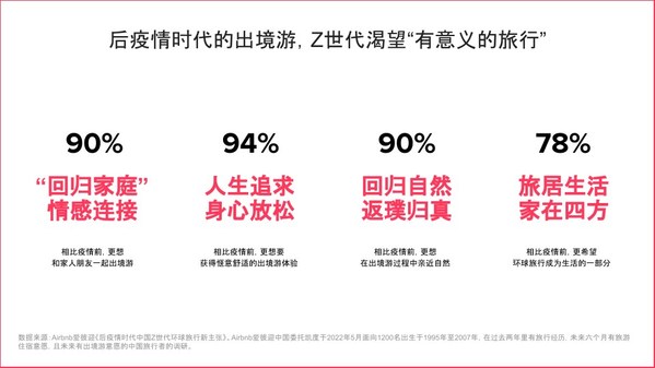 聚焦出境游，Airbnb愛(ài)彼迎中國(guó)洞察Z世代環(huán)球旅行新主張