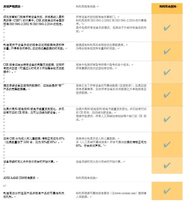 《關(guān)于人工耳蝸失效和移除的歐洲共識聲明》中提出的最佳實踐報告七大原則