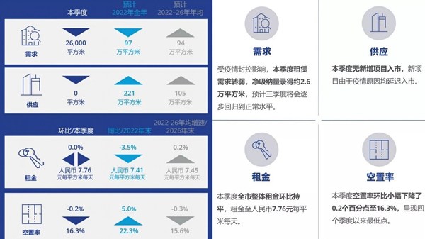 高力國際 2022第二季度上海辦公樓市場：短期承壓，逐步回暖