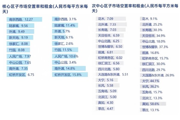 高力國際 2022第二季度上海辦公樓市場：短期承壓，逐步回暖