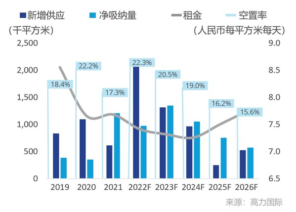 高力國際 2022第二季度上海辦公樓市場：短期承壓，逐步回暖